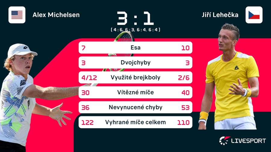 Statistika zápasu Alex Michelsen – Jiří Lehečka