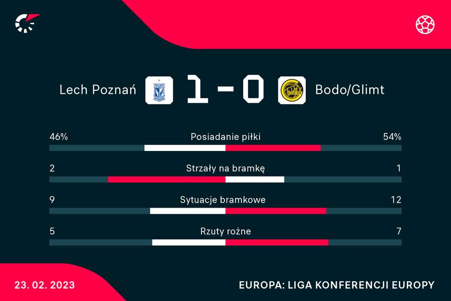 Statystyki meczu Lech-Bodo/Glimt