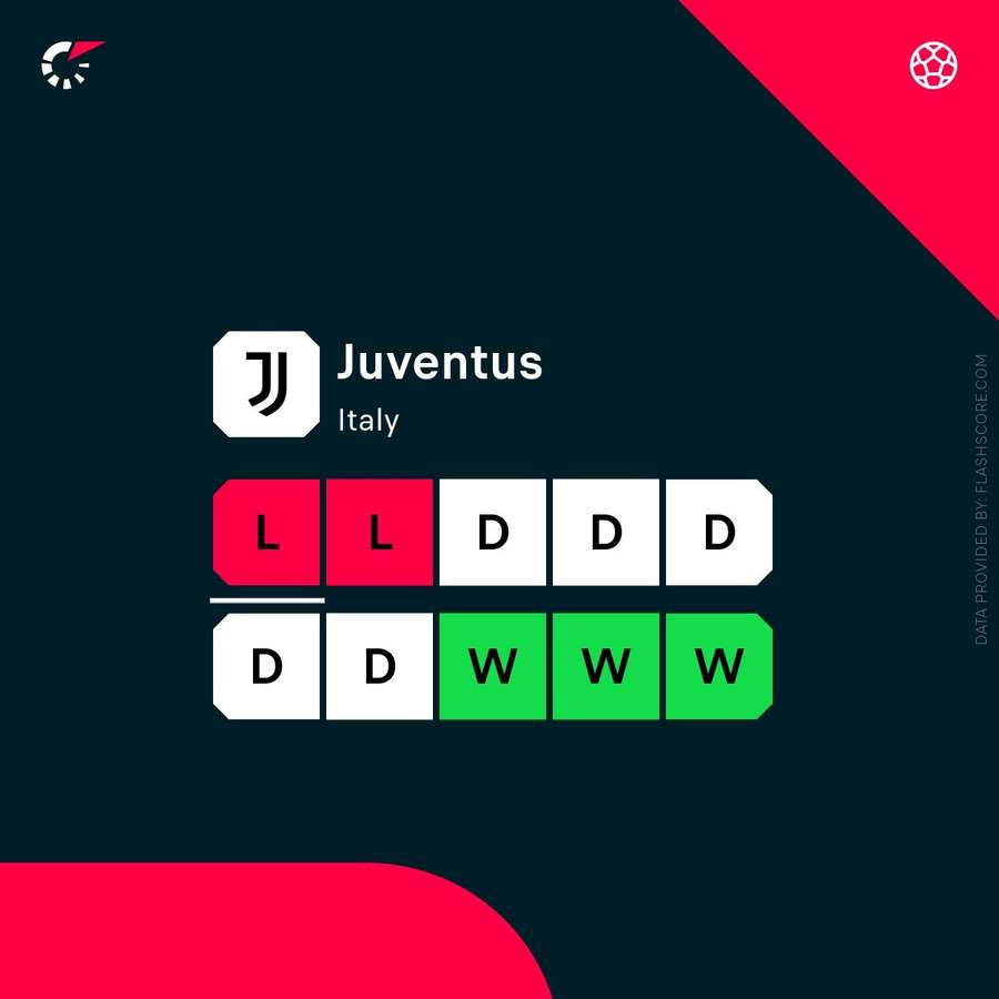 Juventus' recent form is very worrying Juventus' recent form is very worrying