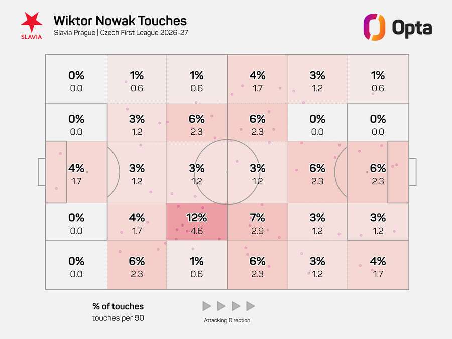Nowak i jego mapa kontaktów z piłką w barwach Slavii Nowak i jego mapa kontaktów z piłką w barwach Slavii