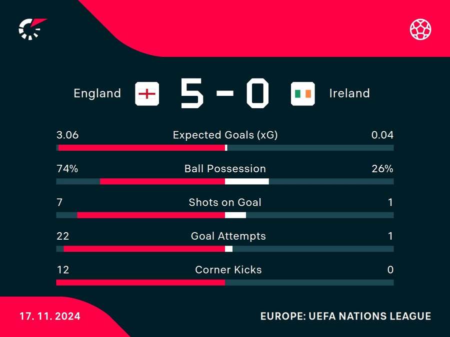 Match stats