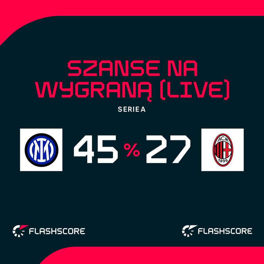 Prawdopodobieństwo wygranej w derbach Mediolanu po 45 minutach