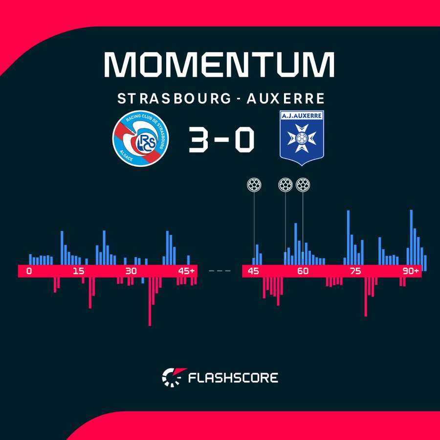 Strasbourg - Auxerre match momentum Strasbourg - Auxerre match momentum