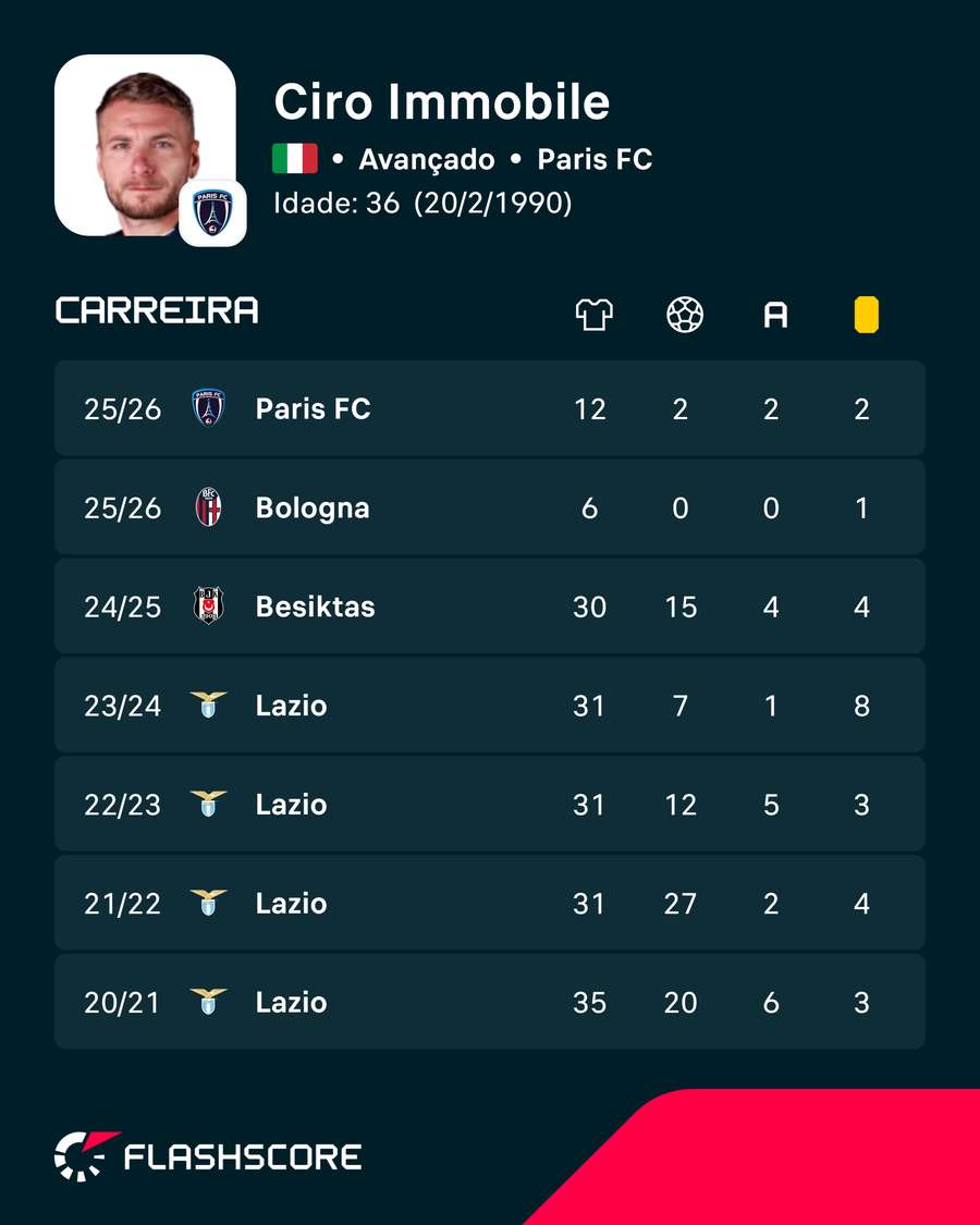 Os números de Ciro Immobile Os números de Ciro Immobile