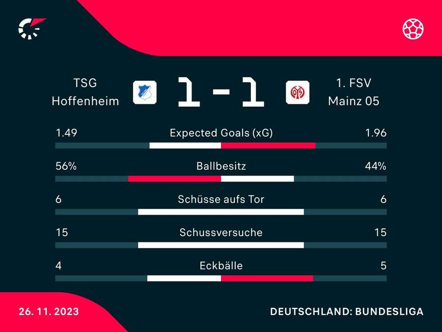 Stats: Hoffenheim vs. Mainz