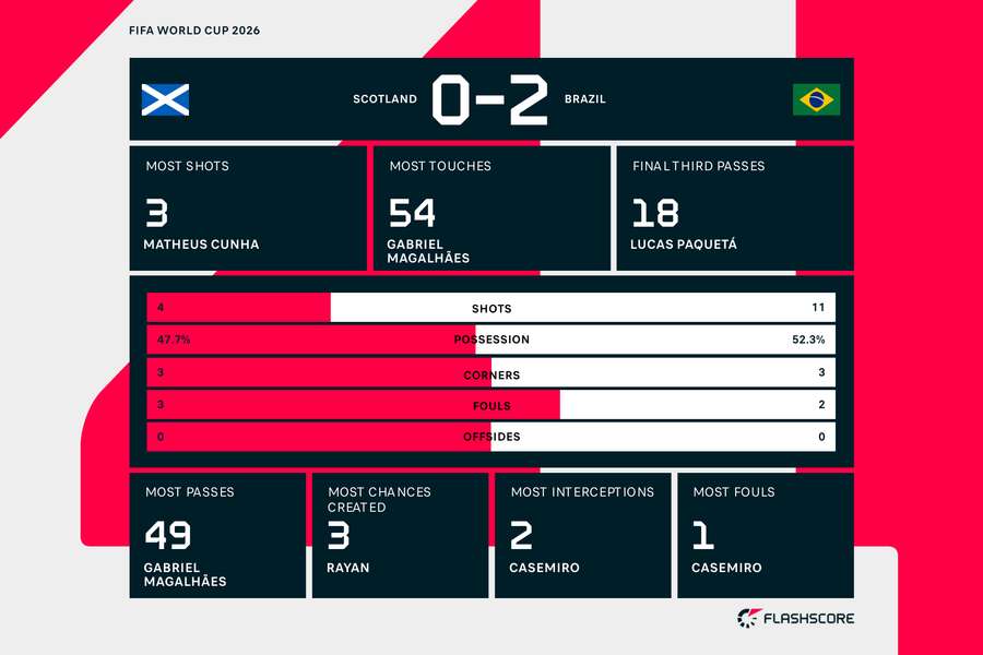 Scotland v Brazil Scotland v Brazil
