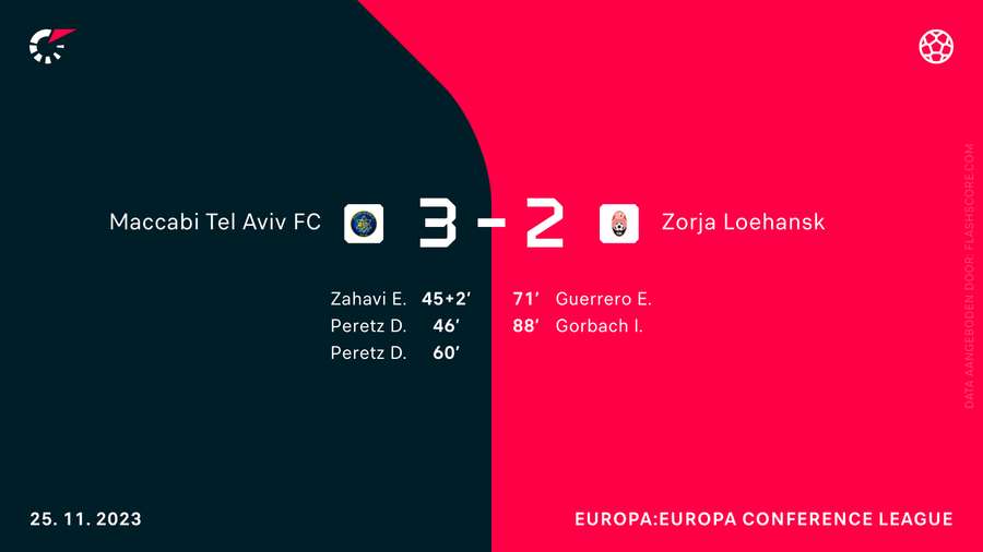 Het scoreverloop bij Maccabi Tel Aviv-Zorya Lugansk