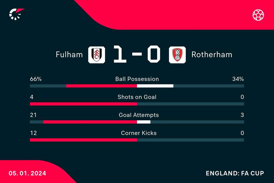 Key stats from the match at full time