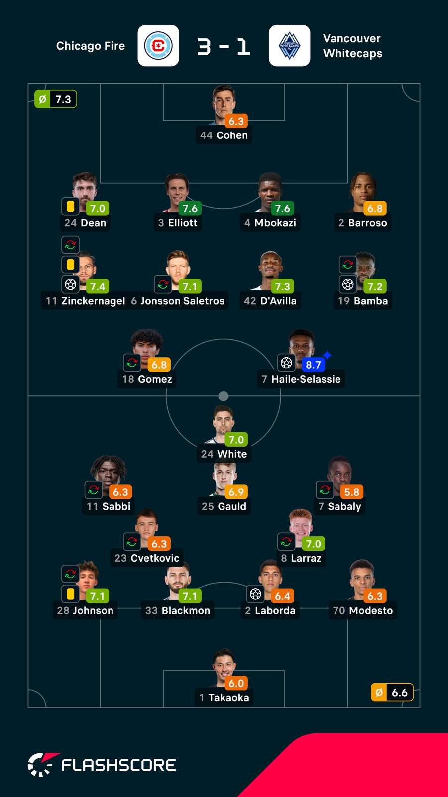Notas dos jogadores Notas dos jogadores