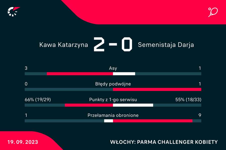 Statystyki meczu Kawa-Bolsova Zadoinov