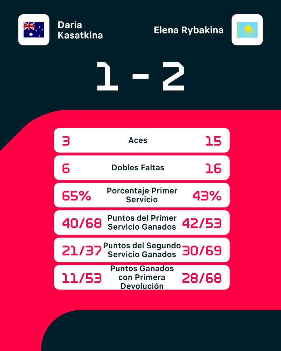 Las estadísticas del partido Las estadísticas del partido