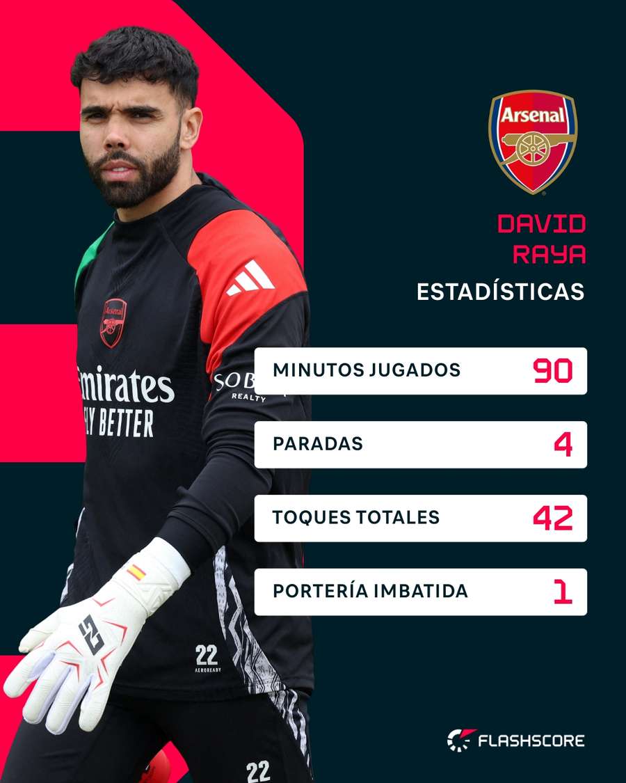 Estadísticas de Raya en el Arsenal-Real Madrid