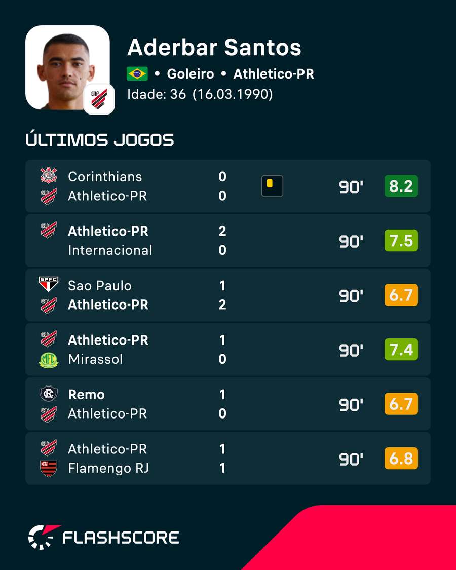 Santos teve mais um bom jogo pelo Athletico-PR Santos teve mais um bom jogo pelo Athletico-PR