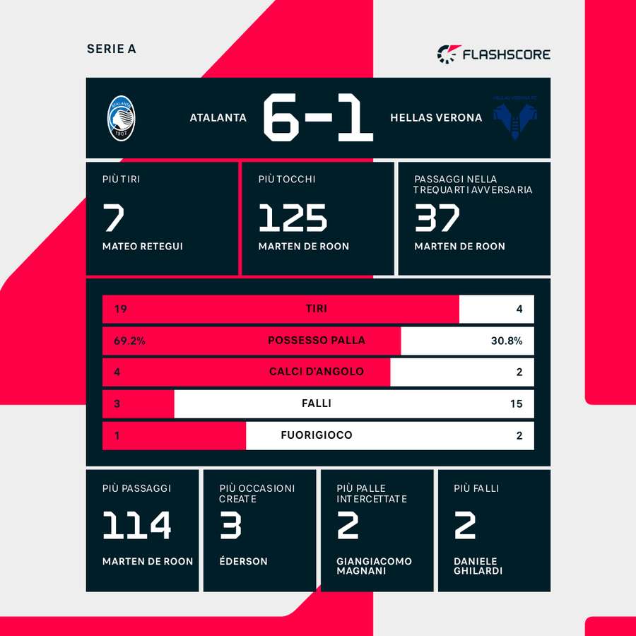 Le statistiche del match