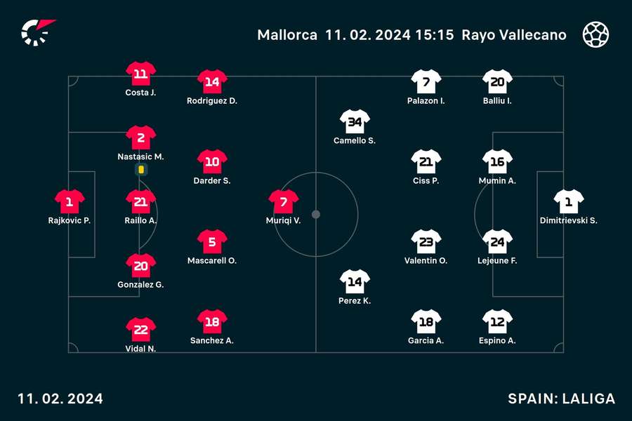 Real Mallorca - Rayo Vallecano lineups