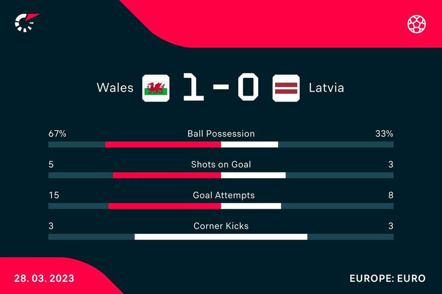 Key stats from the match