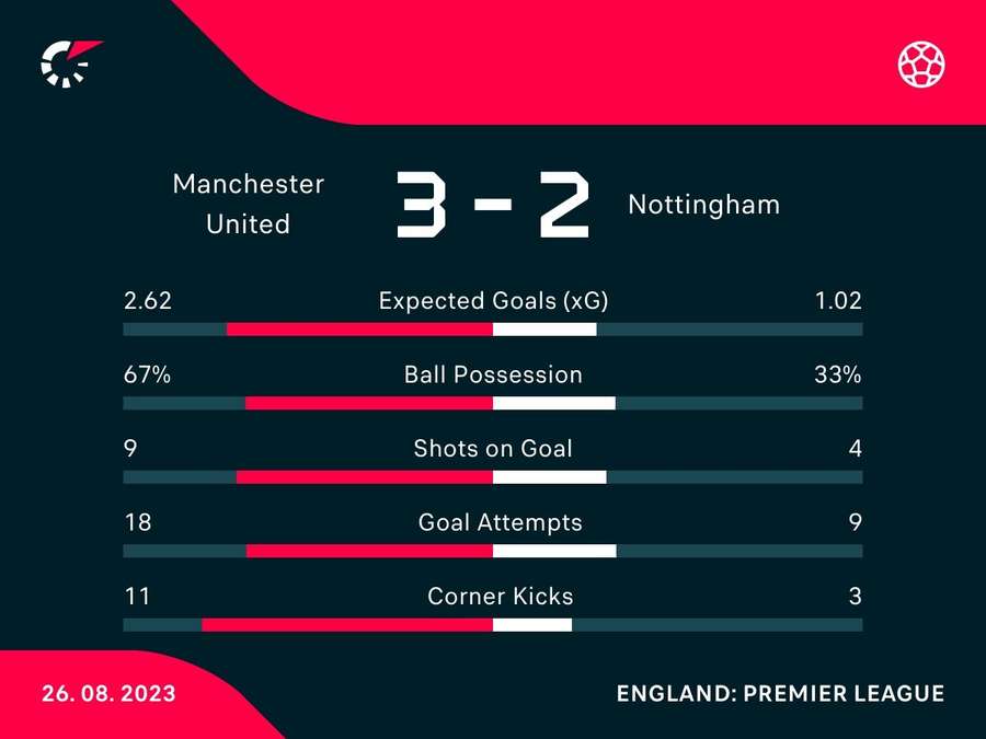 Manchester United v Nottingham Forest match stats
