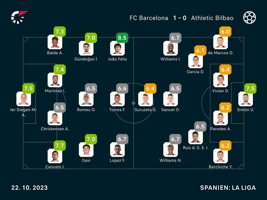Spielnoten: FC Barcelona vs. Athletic Bilbao