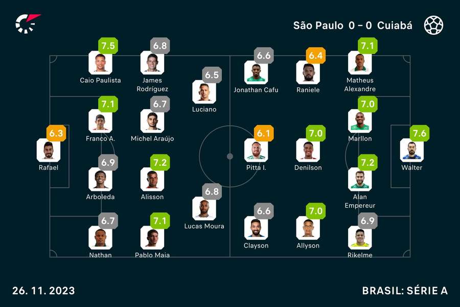 As notas de São Paulo x Cuiabá