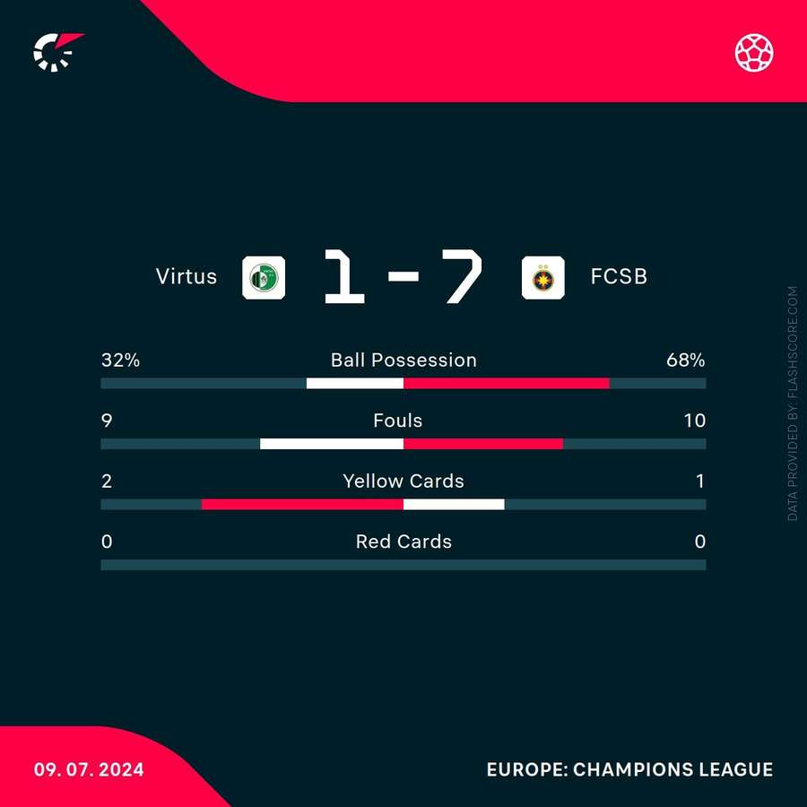 Virtus - FCSB, statisticile din meciul tur