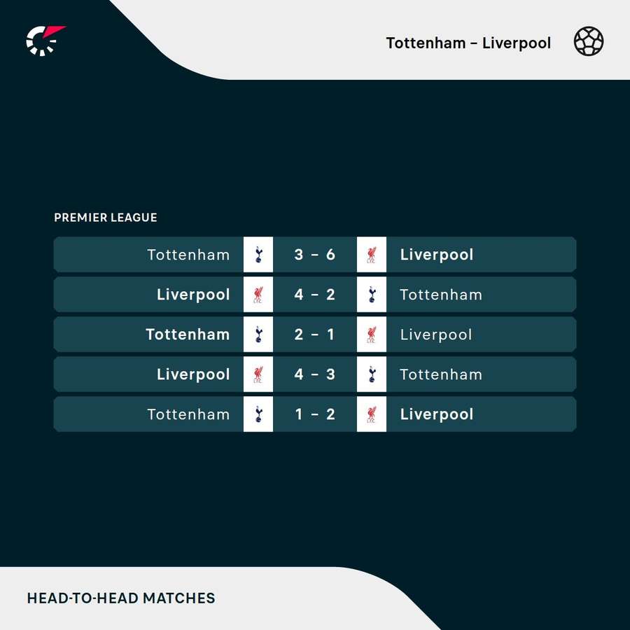 Ostatné strety Tottenhamu s Liverpoolom. Ostatné strety Tottenhamu s Liverpoolom.