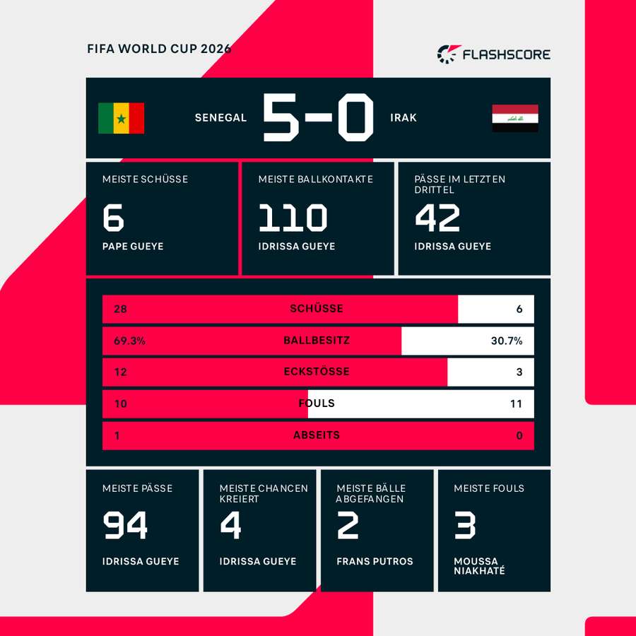 Statistiken: Senegal vs. Irak Statistiken: Senegal vs. Irak