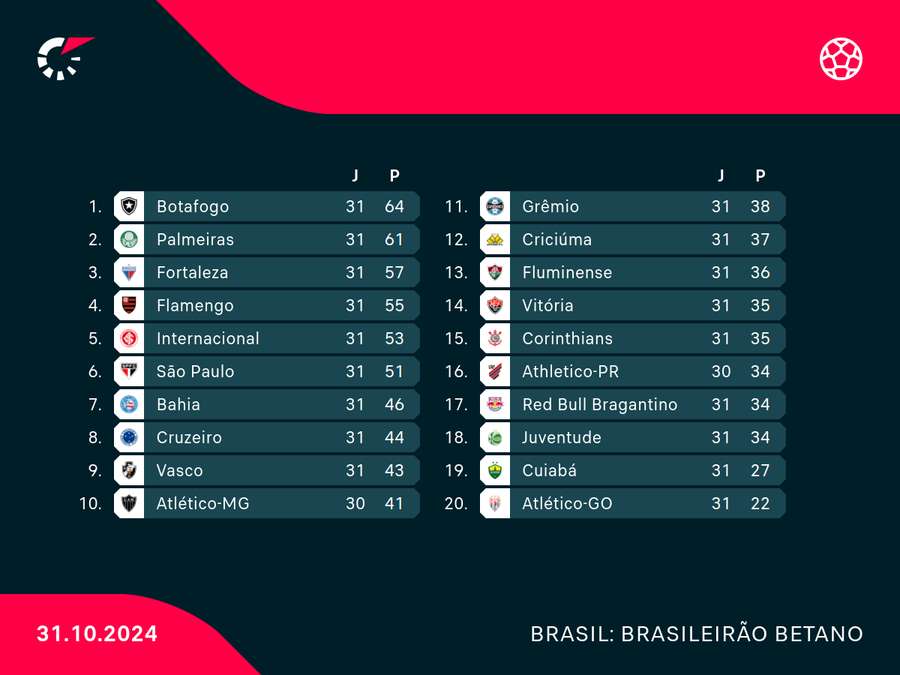 Classificação após 31 rodadas