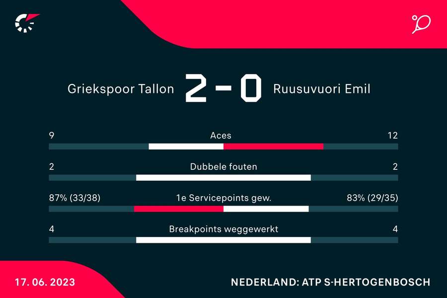 Statistieken van de wedstrijd tussen Tallon Griekspoor en Emil Ruusuvuori