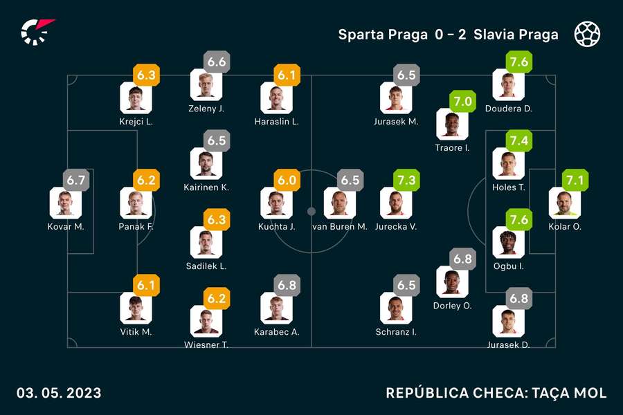As notas dos jogadores