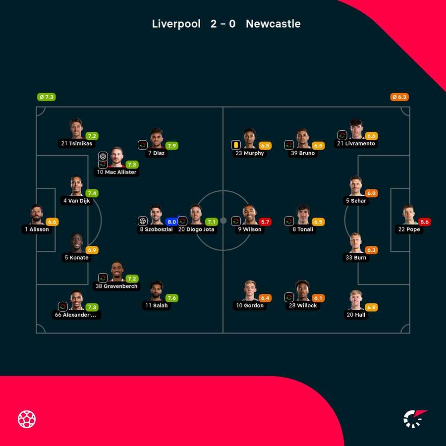 As notas dos jogadores titulares de Liverpool e Newcastle na partida As notas dos jogadores titulares de Liverpool e Newcastle na partida