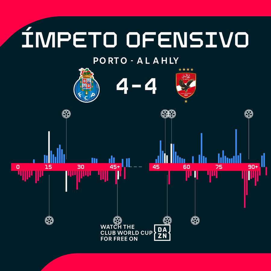 The offensive impetus of the two teams The offensive impetus of the two teams