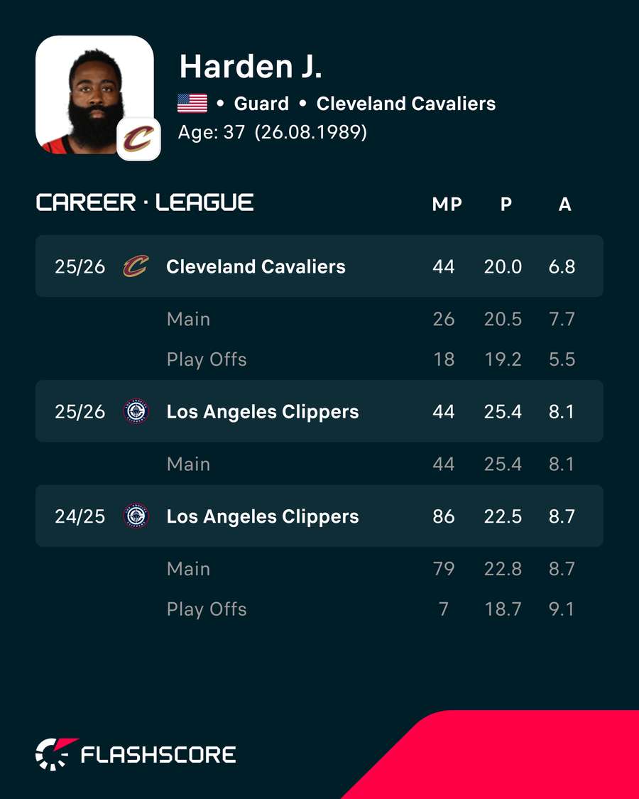 Harden's stats in recent seasons