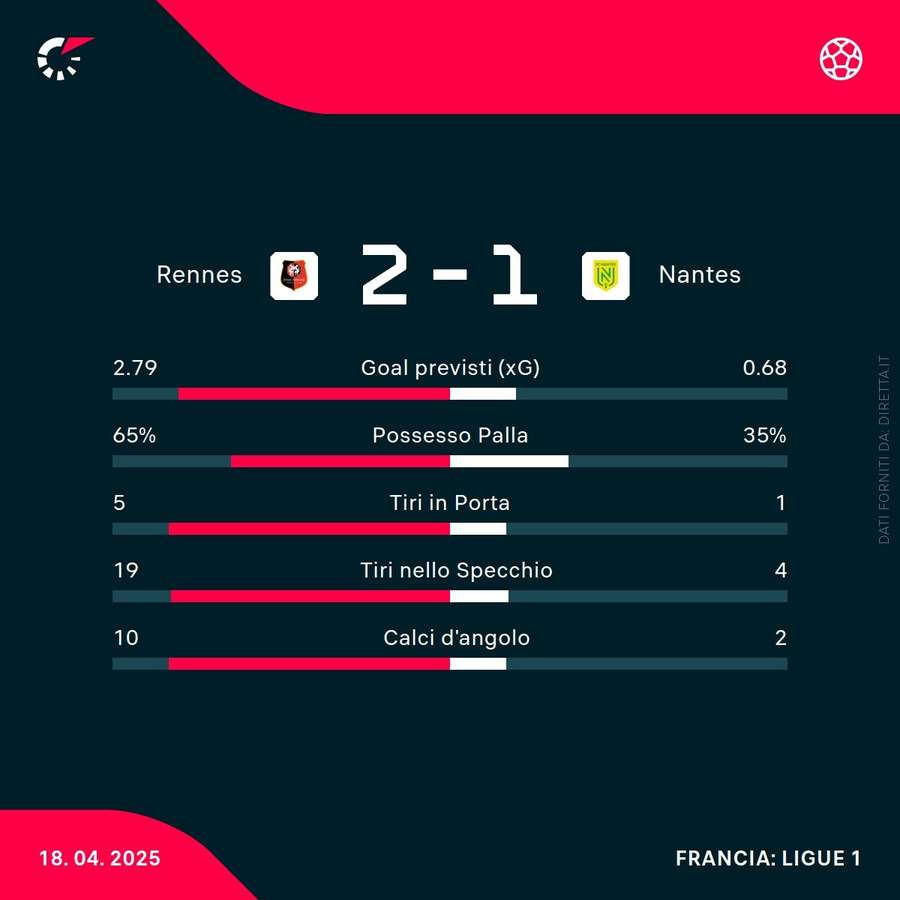 Le statistiche del match