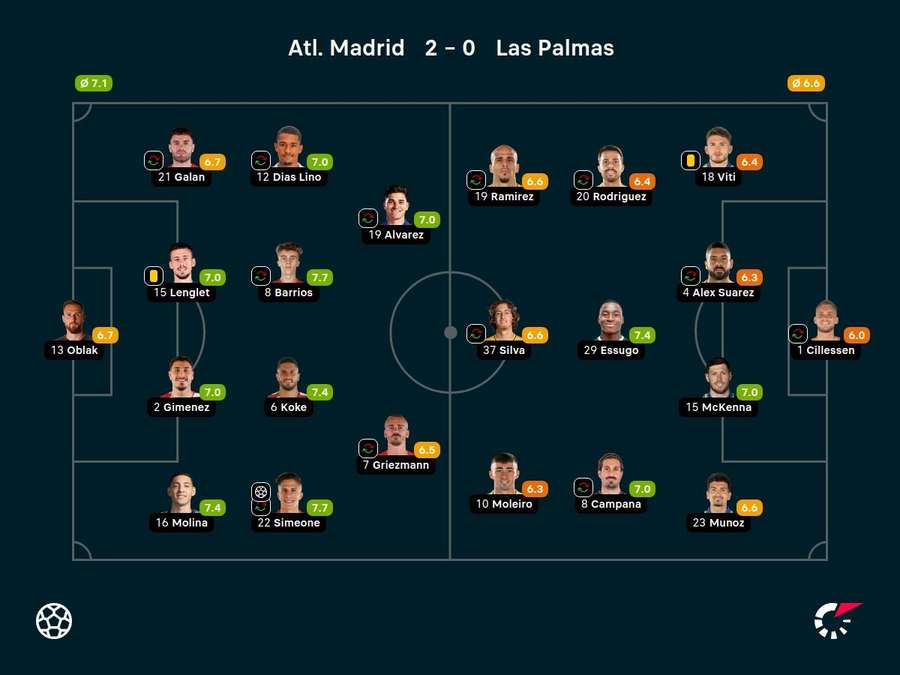 Notas dos jogadores