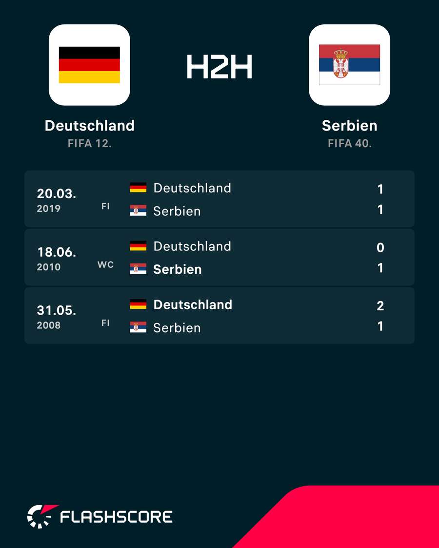 Die Bilanz gegen Serbien ist ausgeglichen
