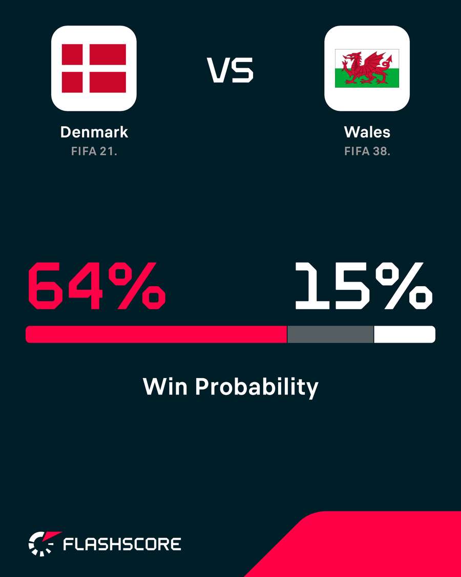 Denmark vs Wales win probability Denmark vs Wales win probability