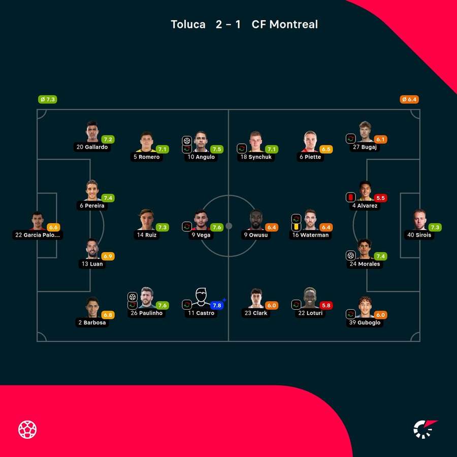 As notas dos jogadores As notas dos jogadores