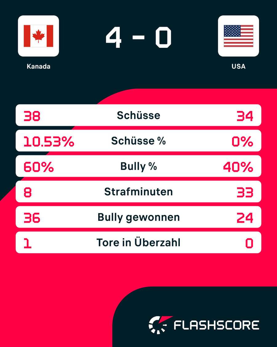 Statistiken: Kanada vs. USA