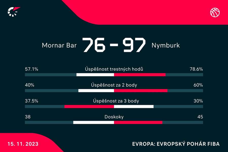 Statistiky utkání.