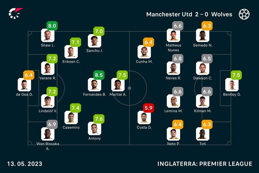 Onzes e notas de Manchester United e Wolverhampton