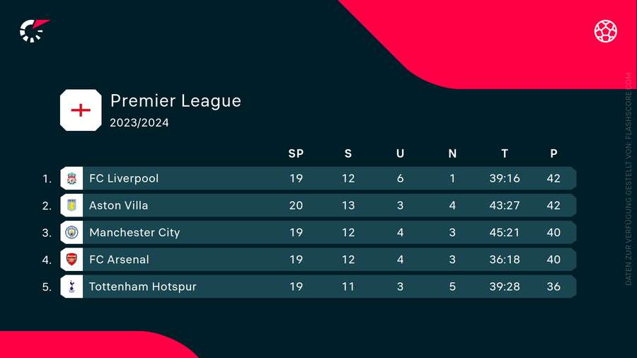 Die aktuelle Premier League-Tabelle