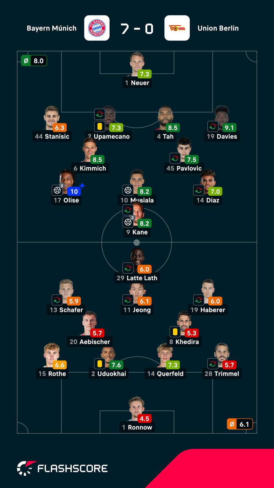Las notas de los jugadores del Bayern-Unión Berlín