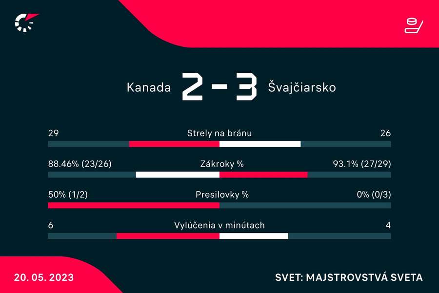 Štatistický pohľad na stretnutie.