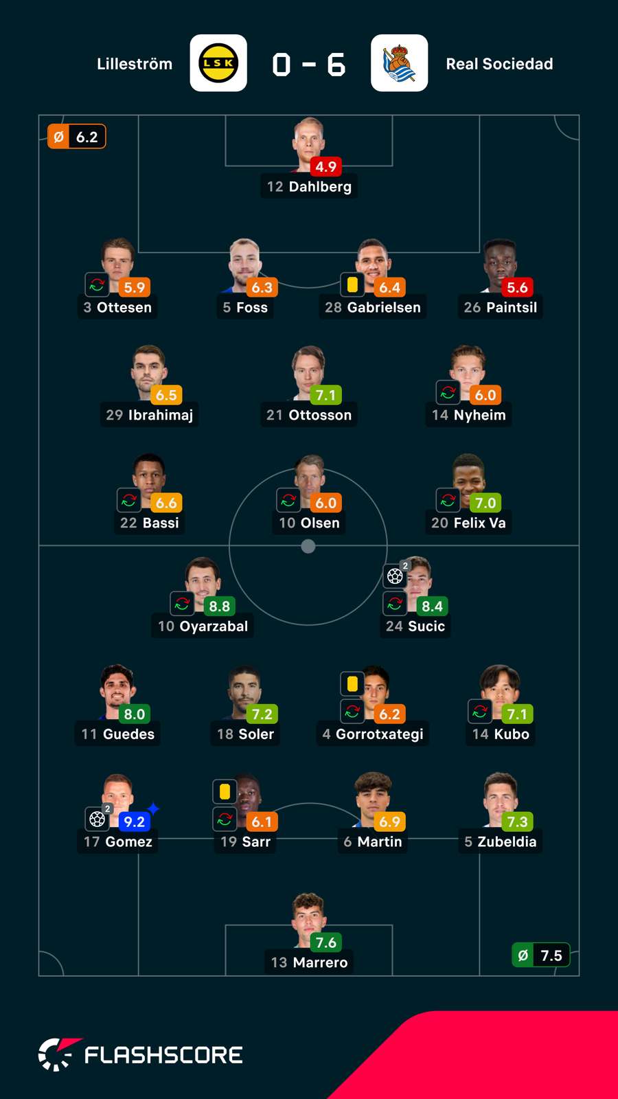 Pontuações dos jogadores Pontuações dos jogadores