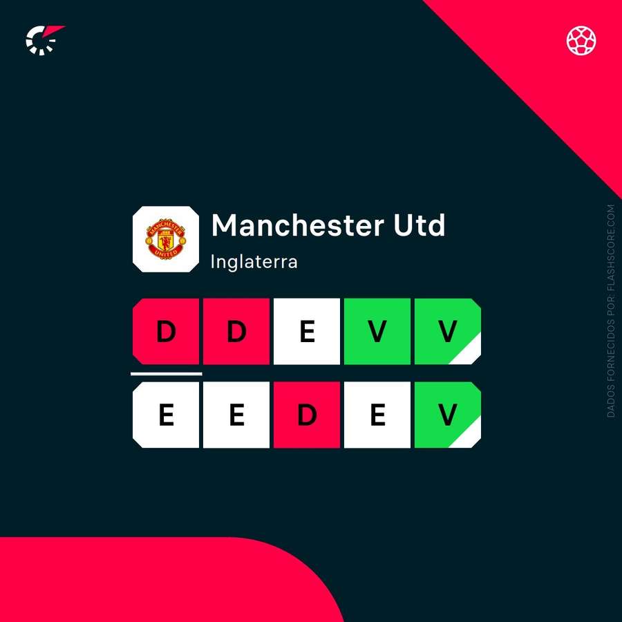 Os resultados mais recentes do Manchester United