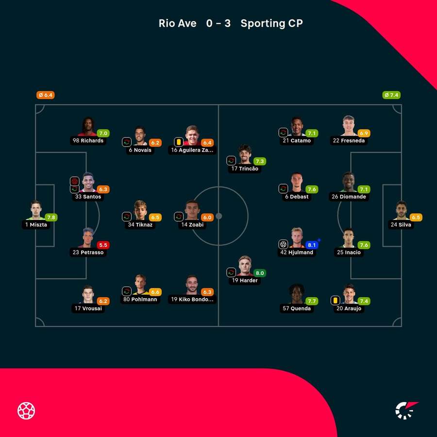 As notas dos jogadores
