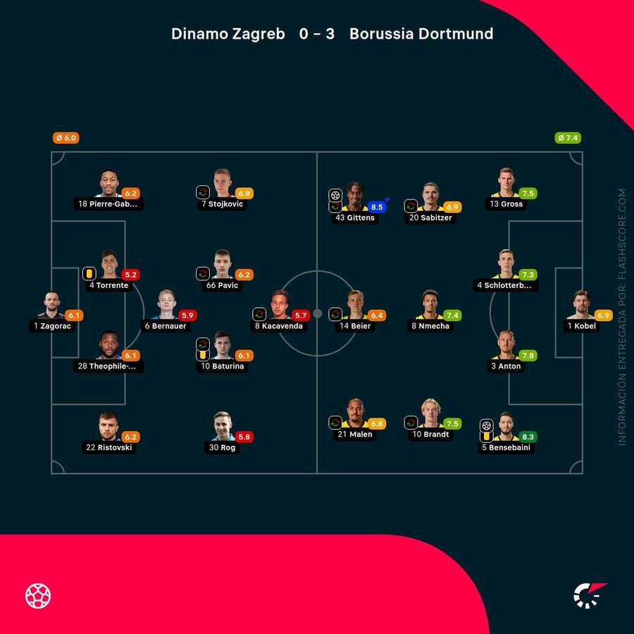 Notas de los jugadores Notas de los jugadores