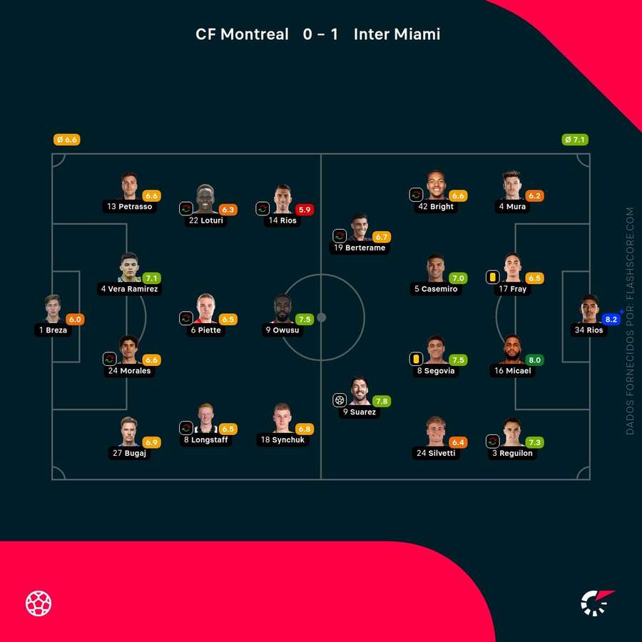 Notas dos jogadores