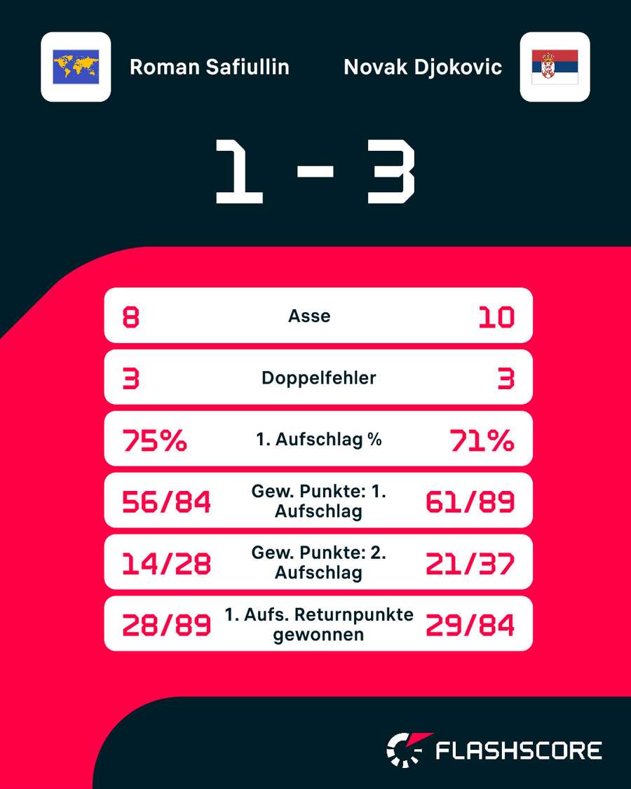 Statistiken: Safiullin vs. Djokovic Statistiken: Safiullin vs. Djokovic