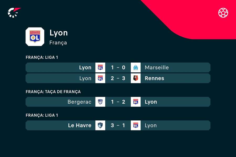 Os últimos resultados do Lyon
